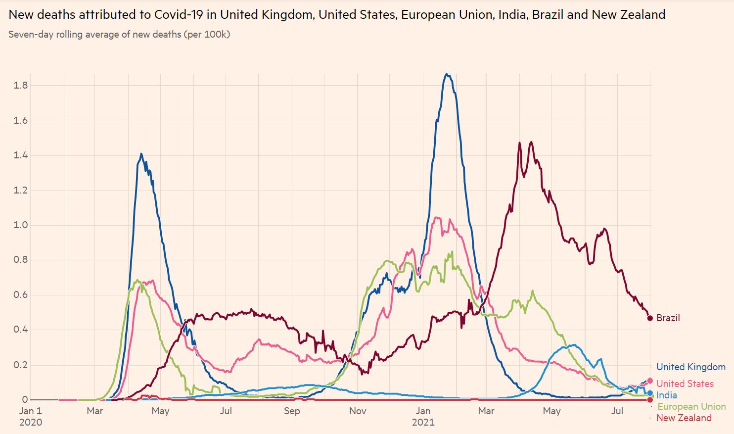New deaths per 100k Covid-19 UK USA EU India Brazil NZ 1-1-2020 to 3-8-2021 - enlarge